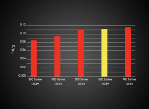 OCLV 600 Series Stiffness Weight Ratio